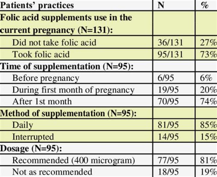 Who needs 5mg folic acid in pregnancy?