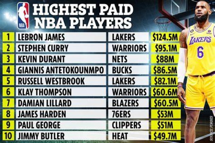 Who pays more NBA or MLB?