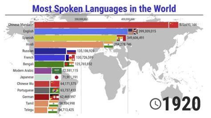 Who spoke the most languages?