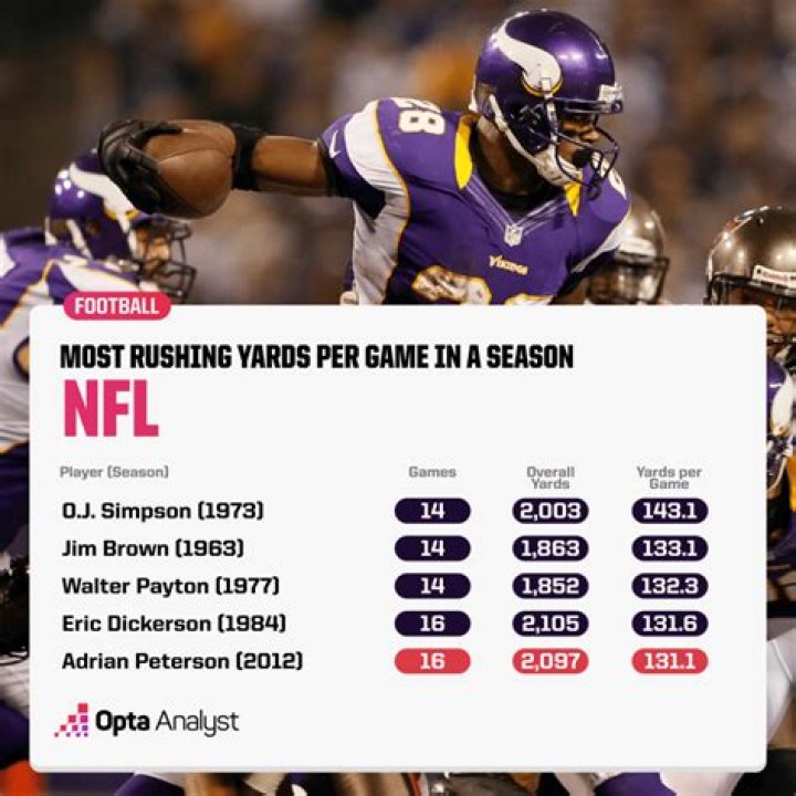 Who threw the most yards in one game?