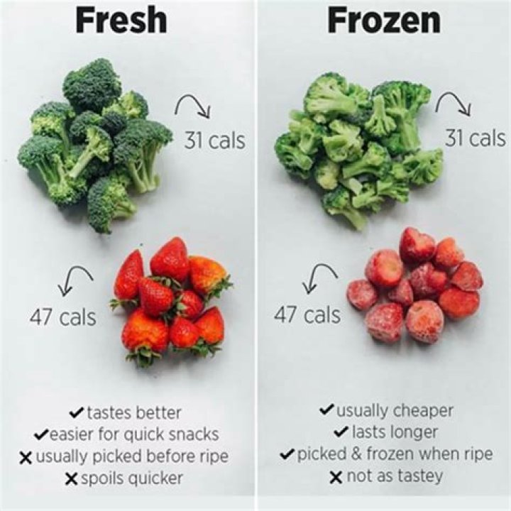 Why are frozen fruits cheaper?