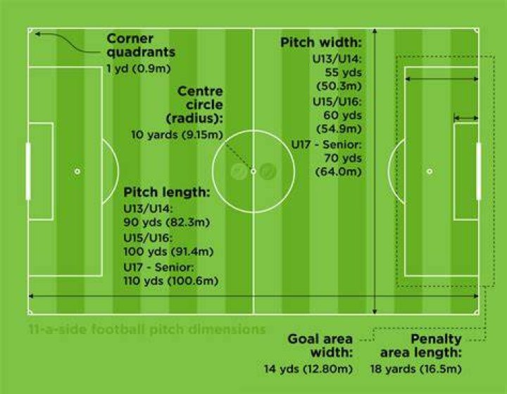 Why are some football pitches bigger than others?