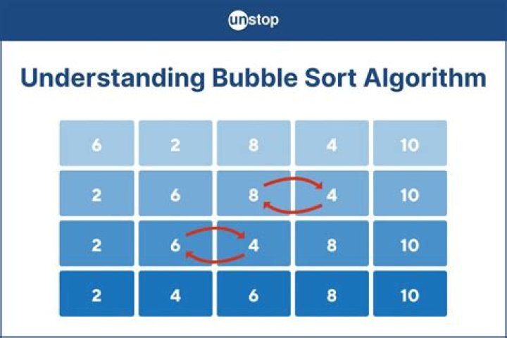 Why bubble sort is called the least efficient sorting algorithm?