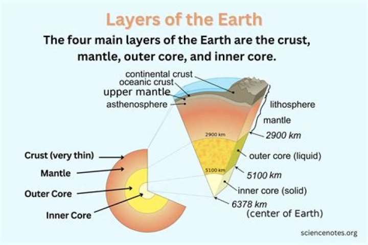 Why can't we go to the Centre of the Earth?