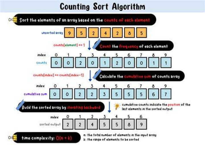 Why counting sort is called stable sort?