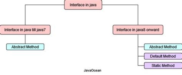 Why default and static methods are introduced in Java 8?