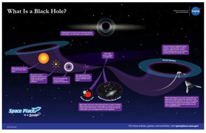 Why do black holes form?