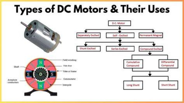 Why do DC motors have more torque?