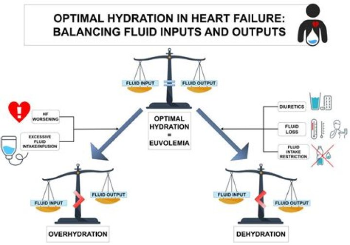 Why do heart patients drink less water?