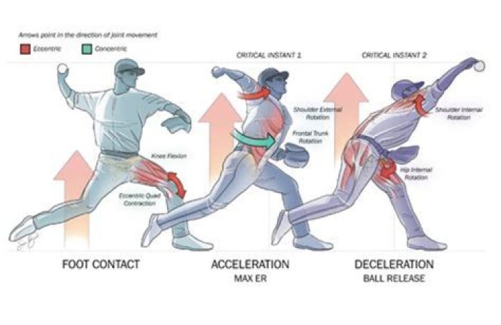 Why do pitchers look at their wrist?
