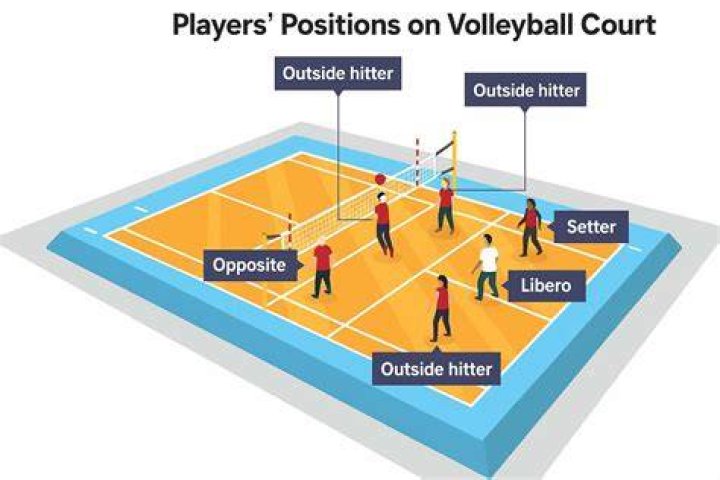 Why do volleyball players switch sides?