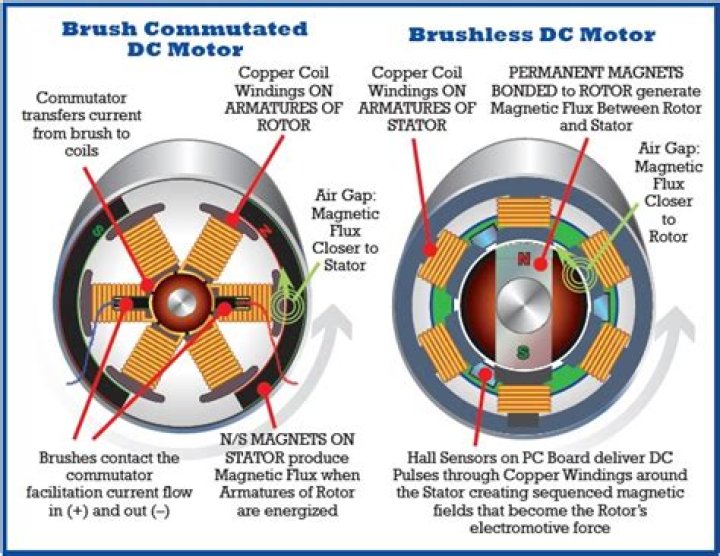 Why does a brushless motor have 3 wires?