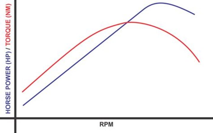 Why does RPM affect torque?
