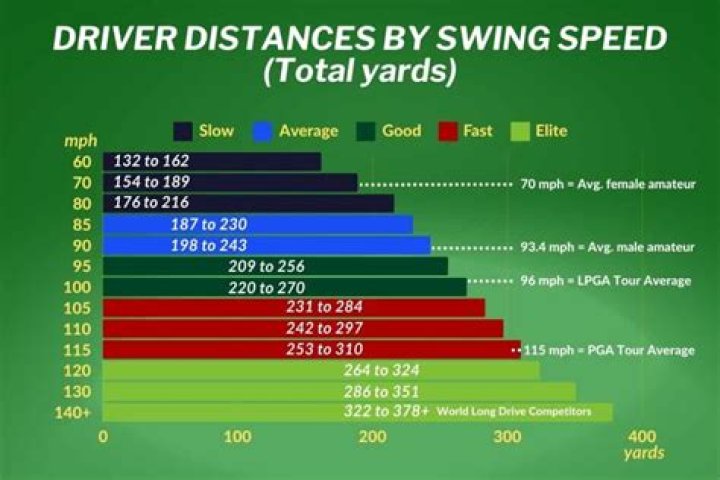 Why have I lost swing speed?