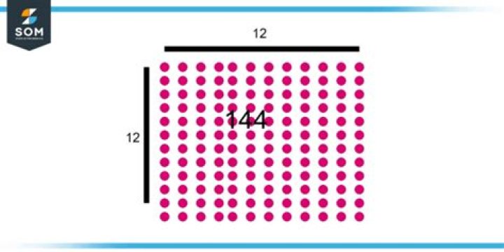 Why is 144 called gross?
