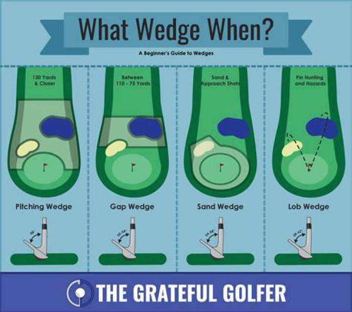Why is a gap wedge called a gap wedge?