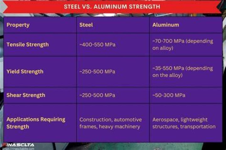 Why is aluminium lighter than steel?