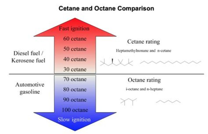 Why is gas octane higher in Europe?