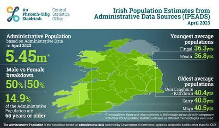 Why is Ireland's population so small?