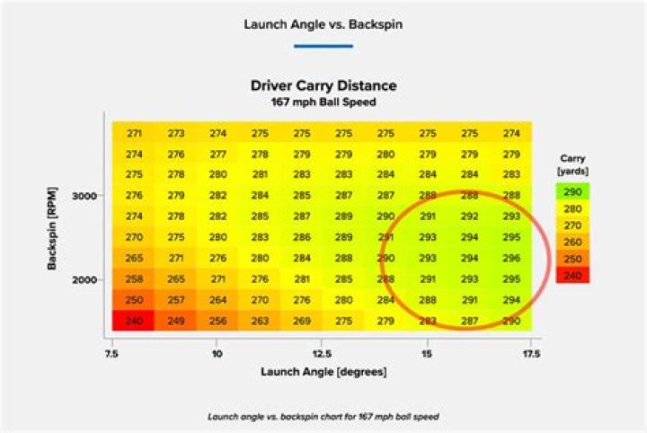 Why is my launch angle so high with my driver?