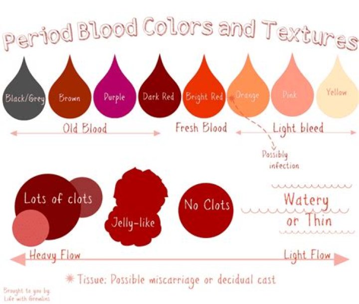 Why is my period blood orange?