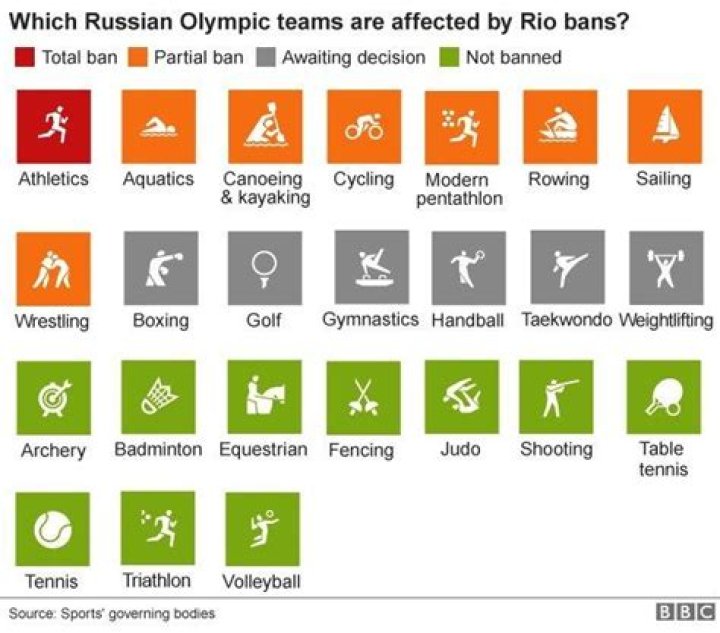 Why is Russia banned from the 2022 Olympics?