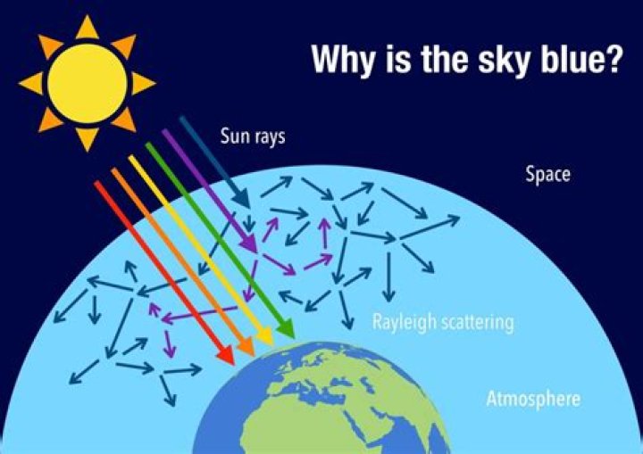 Why is the sky blue on Earth )?