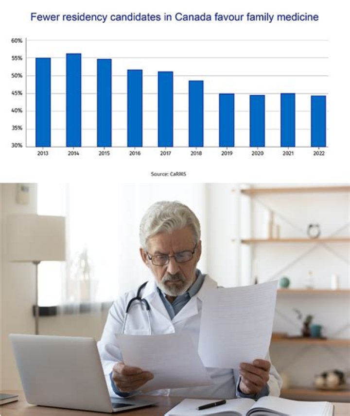 Why is there a shortage of family doctors in Canada?