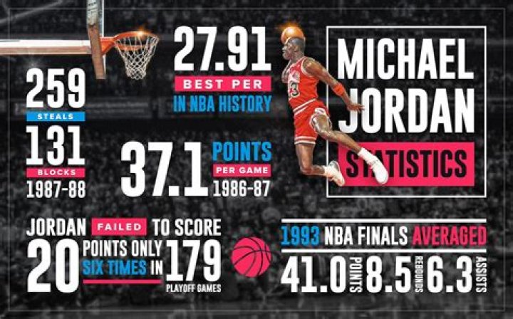 Why Michael Jordan is the best?